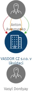 VASDOR CZ s.r.o. v likvidaci, IČO: 02018225: vizualizace vztahů osob a společností