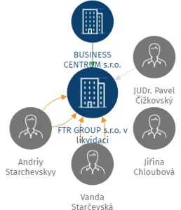 FTR GROUP s.r.o. v likvidaci, IČO: 02019426: vizualizace vztahů osob a společností