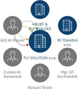 FLY SOLUTION s.r.o., IČO: 02033518: vizualizace vztahů osob a společností
