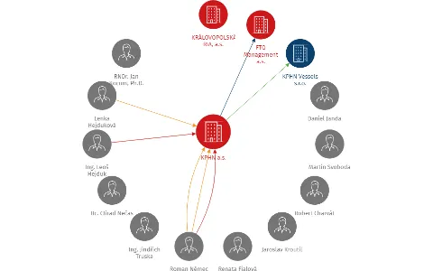KPHN a.s., IČO: 02024080: vizualizace vztahů osob a společností