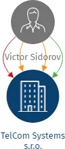 TelCom Systems s.r.o., IČO: 02033534: vizualizace vztahů osob a společností