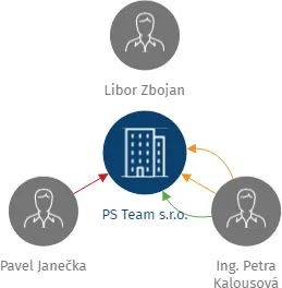 PS Team s.r.o., IČO: 02023946: vizualizace vztahů osob a společností