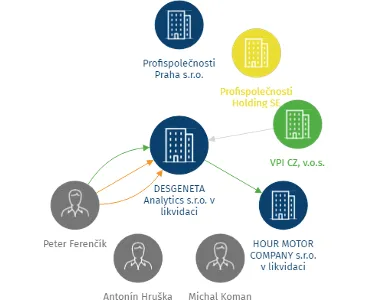 DESGENETA Analytics s.r.o. v likvidaci, IČO: 02024179: vizualizace vztahů osob a společností