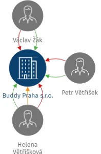 Buddy Praha s.r.o., IČO: 02026830: vizualizace vztahů osob a společností