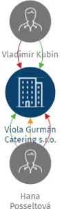 Viola Gurmán Catering s.r.o., IČO: 02033623: vizualizace vztahů osob a společností
