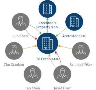 Vizualizace vztahů osob a společností - TG Czech s.r.o.