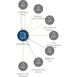 GrontInfra s.r.o., IČO: 02040204: vizualizace vztahů osob a společností