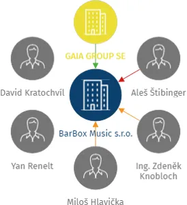 BarBox Music s.r.o., IČO: 02008807: vizualizace vztahů osob a společností