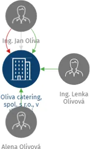 Oliva catering, spol. s r.o., v likvidaci, IČO: 02051303: vizualizace vztahů osob a společností