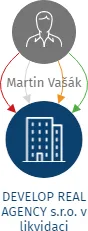 DEVELOP REAL AGENCY s.r.o. v likvidaci, IČO: 02054744: vizualizace vztahů osob a společností
