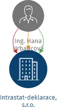 Intrastat-deklarace, s.r.o., IČO: 02045958: vizualizace vztahů osob a společností