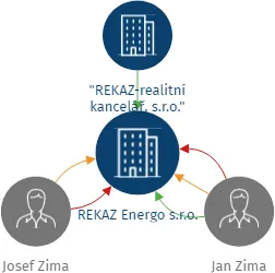 REKAZ Energo s.r.o., IČO: 02019639: vizualizace vztahů osob a společností