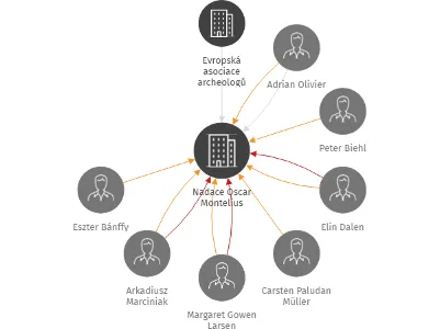 Nadace Oscar Montelius, IČO: 02020947: vizualizace vztahů osob a společností