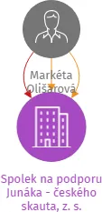 Spolek na podporu Junáka - českého skauta, z. s., IČO: 02042151: vizualizace vztahů osob a společností