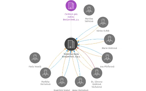 Mateřská škola Benjamínek, o.p.s., IČO: 02048086: vizualizace vztahů osob a společností
