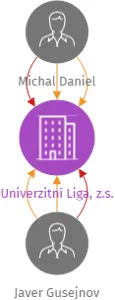 Univerzitní Liga, z.s., IČO: 02046211: vizualizace vztahů osob a společností