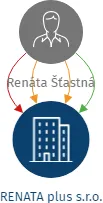 RENATA plus s.r.o., IČO: 02045923: vizualizace vztahů osob a společností