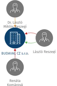 BUDAVAL CZ s.r.o., IČO: 02051257: vizualizace vztahů osob a společností