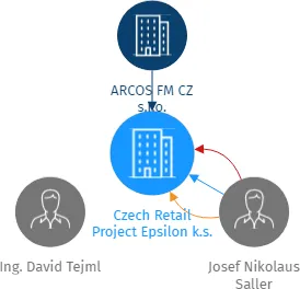 Czech Retail Project Epsilon k.s., IČO: 02060787: vizualizace vztahů osob a společností