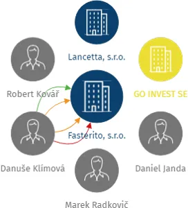 Fasterito, s.r.o., IČO: 02053331: vizualizace vztahů osob a společností