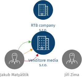 Venditore media s.r.o., IČO: 02063956: vizualizace vztahů osob a společností