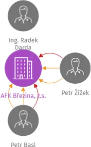 AFK Březina, z.s., IČO: 02066858: vizualizace vztahů osob a společností