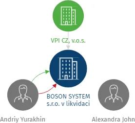 BOSON SYSTEM s.r.o. v likvidaci, IČO: 02081300: vizualizace vztahů osob a společností