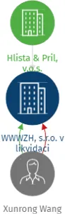 WWWZH, s.r.o. v likvidaci, IČO: 02089033: vizualizace vztahů osob a společností