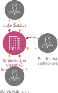 Společenství vlastníků Dobrovského 3, Brno, IČO: 02081202: vizualizace vztahů osob a společností