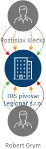 Vizualizace vztahů osob a společností - TBS pivovar Legionář s.r.o.