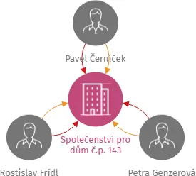 Společenství pro dům č.p. 143, IČO: 02093189: vizualizace vztahů osob a společností