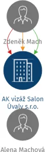 AK vizáž Salon Úvaly s.r.o., IČO: 02074559: vizualizace vztahů osob a společností