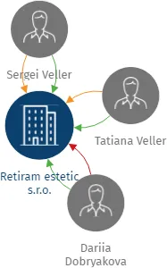 Retiram estetic s.r.o., IČO: 02075113: vizualizace vztahů osob a společností