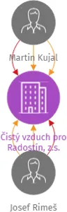 Čistý vzduch pro Radostín, z.s., IČO: 02093227: vizualizace vztahů osob a společností