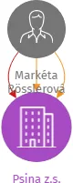 Psina z.s., IČO: 02095424: vizualizace vztahů osob a společností