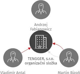 TENGGER, s.r.o. organizační složka, IČO: 02081351: vizualizace vztahů osob a společností