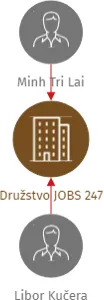 Družstvo JOBS 247, IČO: 02089521: vizualizace vztahů osob a společností