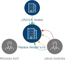 Papaya design s.r.o., IČO: 02006502: vizualizace vztahů osob a společností