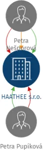 HAATHEE s.r.o., IČO: 02006545: vizualizace vztahů osob a společností