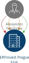 ERFInvest Prague s.r.o., IČO: 02006618: vizualizace vztahů osob a společností