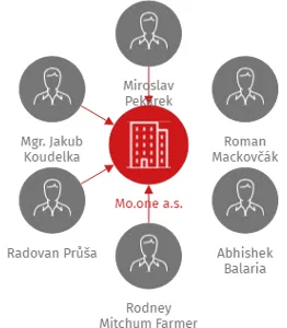Mo.one a.s., IČO: 02013517: vizualizace vztahů osob a společností