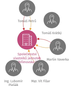 Společenství vlastníků jednotek Pelhřimovská 531 Kamenice nad Lipou, IČO: 02037041: vizualizace vztahů osob a společností