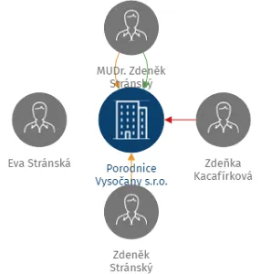 Porodnice Vysočany s.r.o., IČO: 02033526: vizualizace vztahů osob a společností