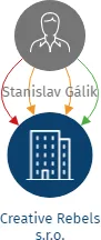 Creative Rebels s.r.o., IČO: 02036843: vizualizace vztahů osob a společností