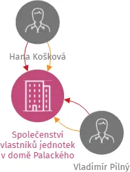 Společenství vlastníků jednotek v domě Palackého 371/34 Vimperk, IČO: 02032431: vizualizace vztahů osob a společností