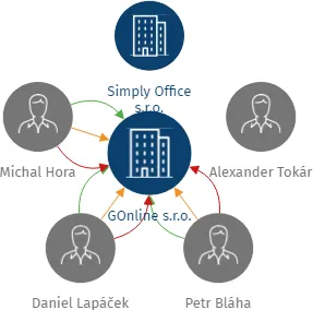 GOnline s.r.o., IČO: 02045656: vizualizace vztahů osob a společností