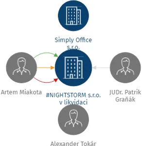 #NIGHTSTORM s.r.o. v likvidaci, IČO: 02045842: vizualizace vztahů osob a společností