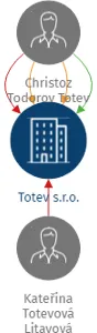 Totev s.r.o., IČO: 02054710: vizualizace vztahů osob a společností