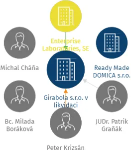 Vizualizace vztahů osob a společností - Girabola s.r.o. v likvidaci