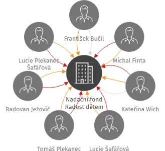 Nadační fond Radost dětem, IČO: 02051249: vizualizace vztahů osob a společností